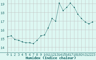 Courbe de l'humidex pour Nmes - Garons (30)