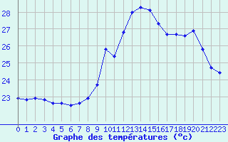 Courbe de tempratures pour Narbonne-Ouest (11)