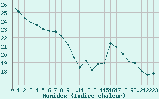 Courbe de l'humidex pour Cap de la Hve (76)