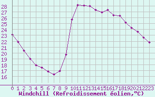 Courbe du refroidissement olien pour Agde (34)
