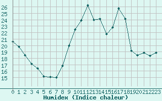 Courbe de l'humidex pour Sainte-Genevive-des-Bois (91)