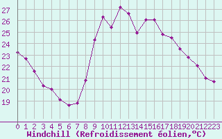 Courbe du refroidissement olien pour La Rochelle - Aerodrome (17)