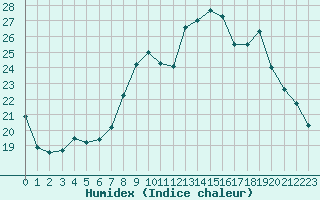 Courbe de l'humidex pour Landivisiau (29)