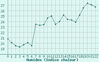 Courbe de l'humidex pour Cap Bar (66)