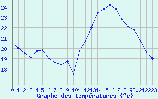 Courbe de tempratures pour Evreux (27)