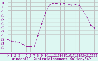 Courbe du refroidissement olien pour Pomrols (34)
