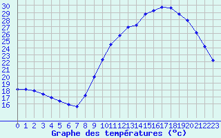 Courbe de tempratures pour Agde (34)