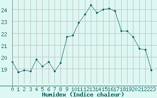 Courbe de l'humidex pour Nancy - Essey (54)