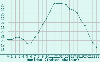 Courbe de l'humidex pour Le Touquet (62)