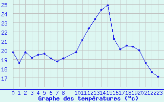 Courbe de tempratures pour Saint-Igneuc (22)