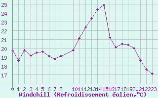 Courbe du refroidissement olien pour Saint-Igneuc (22)