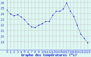 Courbe de tempratures pour Rochegude (26)