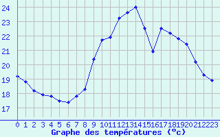 Courbe de tempratures pour Strasbourg (67)