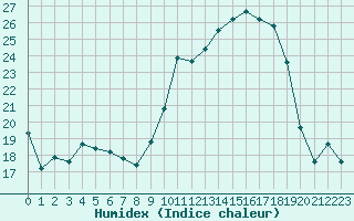 Courbe de l'humidex pour Xert / Chert (Esp)