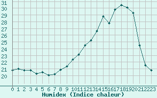 Courbe de l'humidex pour Biache-Saint-Vaast (62)