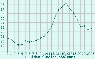 Courbe de l'humidex pour Brugge (Be)