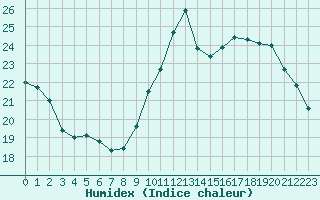 Courbe de l'humidex pour Millau (12)