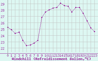 Courbe du refroidissement olien pour Solenzara - Base arienne (2B)