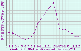 Courbe du refroidissement olien pour Villarzel (Sw)