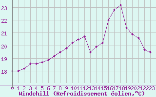 Courbe du refroidissement olien pour Pirou (50)