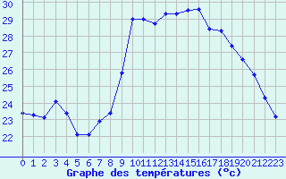 Courbe de tempratures pour Hyres (83)