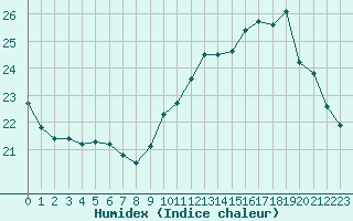 Courbe de l'humidex pour Le Mesnil-Esnard (76)