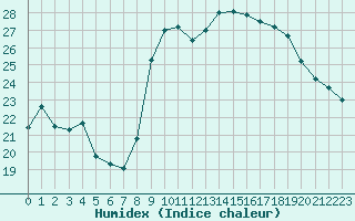 Courbe de l'humidex pour Cap Cpet (83)