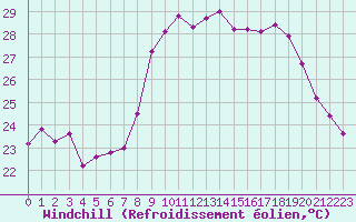 Courbe du refroidissement olien pour Alistro (2B)