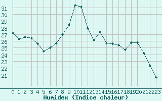 Courbe de l'humidex pour Abbeville (80)