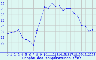 Courbe de tempratures pour Cap Corse (2B)