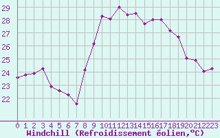 Courbe du refroidissement olien pour Cap Corse (2B)