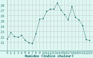 Courbe de l'humidex pour Le Touquet (62)