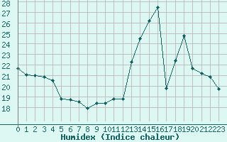 Courbe de l'humidex pour Sgur-le-Chteau (19)