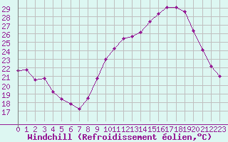 Courbe du refroidissement olien pour Dole-Tavaux (39)