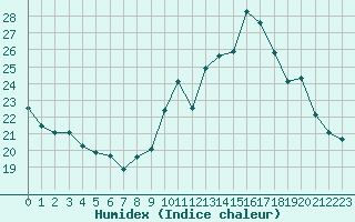 Courbe de l'humidex pour Pau (64)