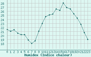 Courbe de l'humidex pour Jarnages (23)