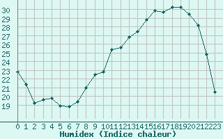 Courbe de l'humidex pour Lhospitalet (46)