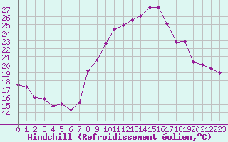Courbe du refroidissement olien pour Saint-Etienne (42)