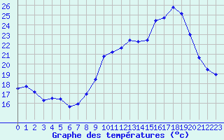 Courbe de tempratures pour Angers-Marc (49)