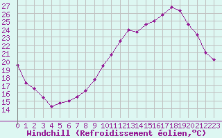 Courbe du refroidissement olien pour Saint-Dizier (52)