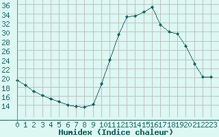 Courbe de l'humidex pour Chamonix-Mont-Blanc (74)