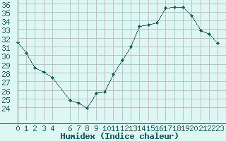 Courbe de l'humidex pour Jan (Esp)