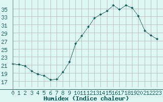 Courbe de l'humidex pour Saint-Sorlin-en-Valloire (26)