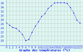 Courbe de tempratures pour Aniane (34)