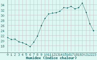 Courbe de l'humidex pour Bridel (Lu)