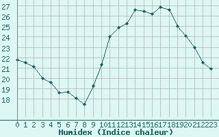 Courbe de l'humidex pour Auxerre-Perrigny (89)