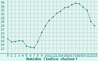 Courbe de l'humidex pour Romorantin (41)