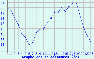 Courbe de tempratures pour Valleroy (54)