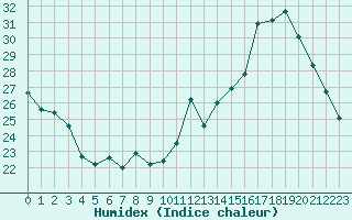 Courbe de l'humidex pour Valleroy (54)