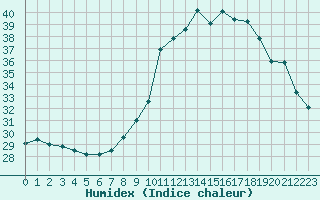 Courbe de l'humidex pour Fiscaglia Migliarino (It)